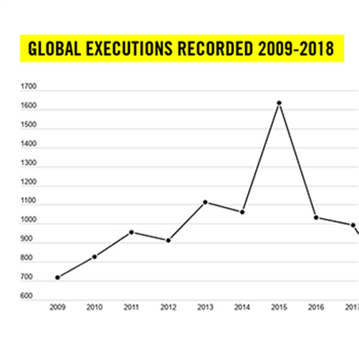 Executions down globally, but up in U.S., says Amnesty International